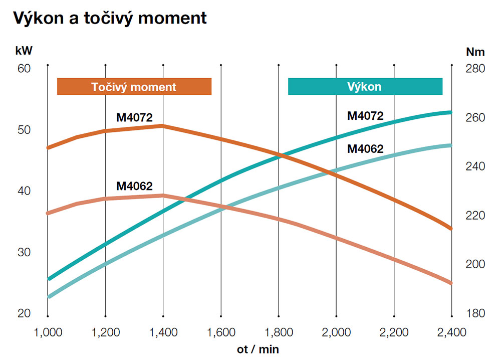 motor-vykon-tocivy-moment
